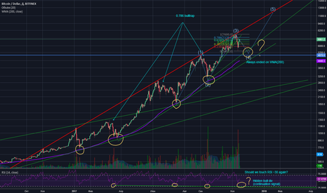 BTCUSD Бычья ловушка