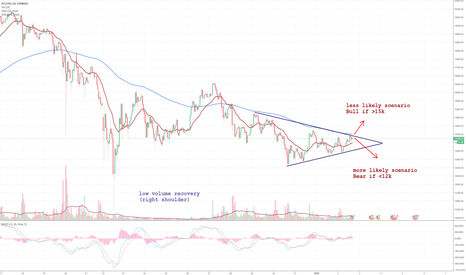 Bitcoin critical moment, symmetrical triangle, & possible crash