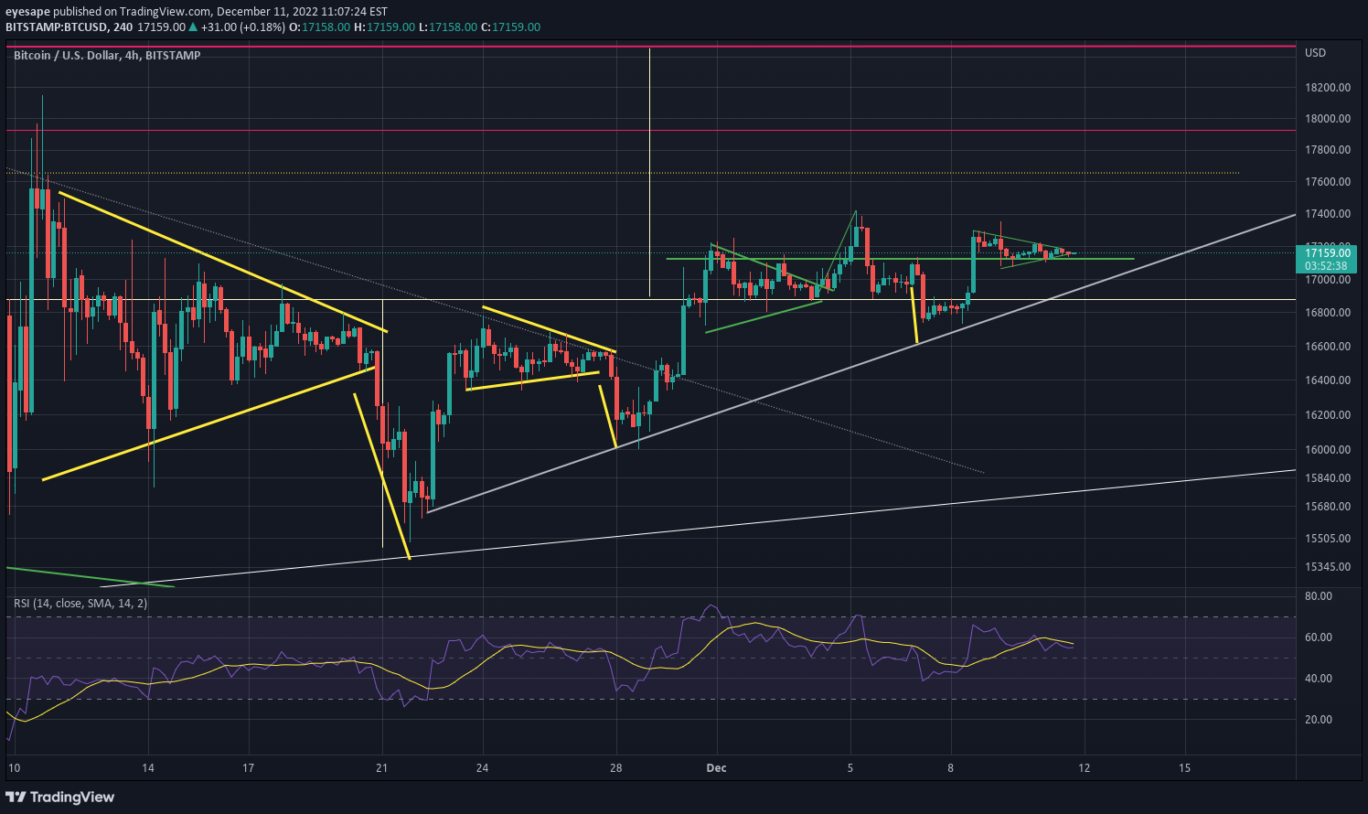 BITSTAMP:BTCUSD Idea Chart Image by eyesape