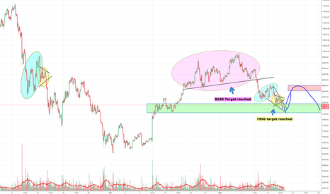 Bitcoin seems Ready to make a small Rally towards 8600/8800