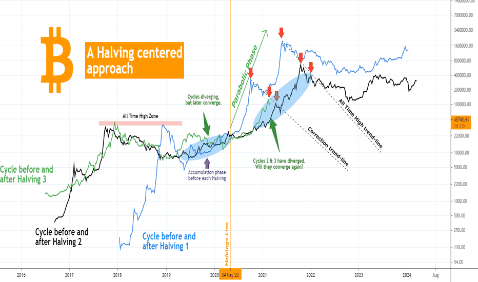 BITCOIN A Halving centered approach