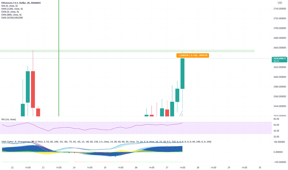 ETH about to break ATH!