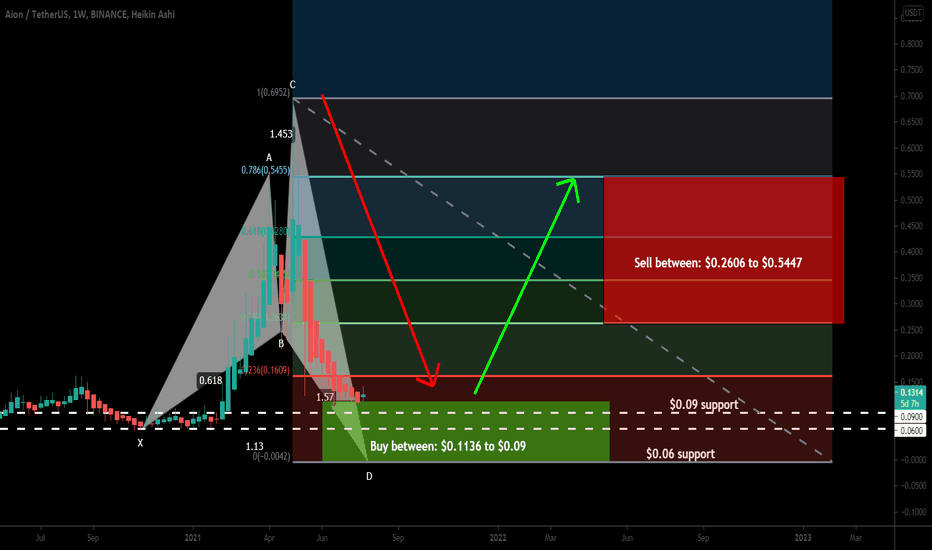 AION formed bullish Shark for upto 500% huge move