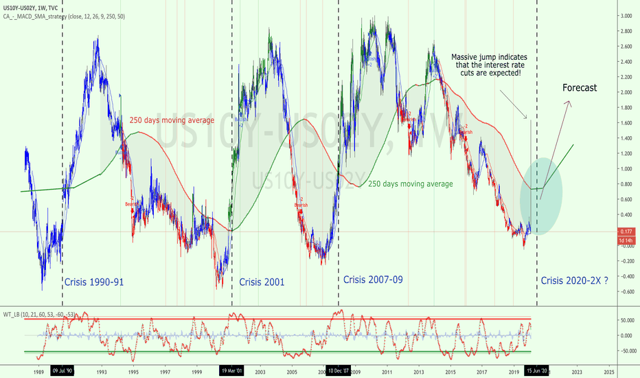 Prediction of next financial downturn