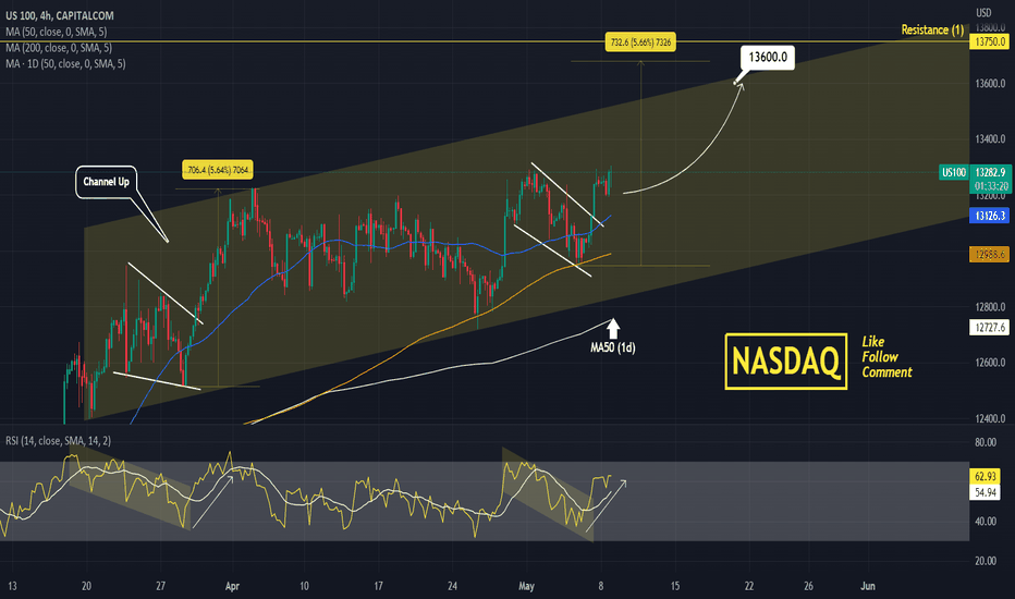 NASDAQ Falling Wedge bullish breakout