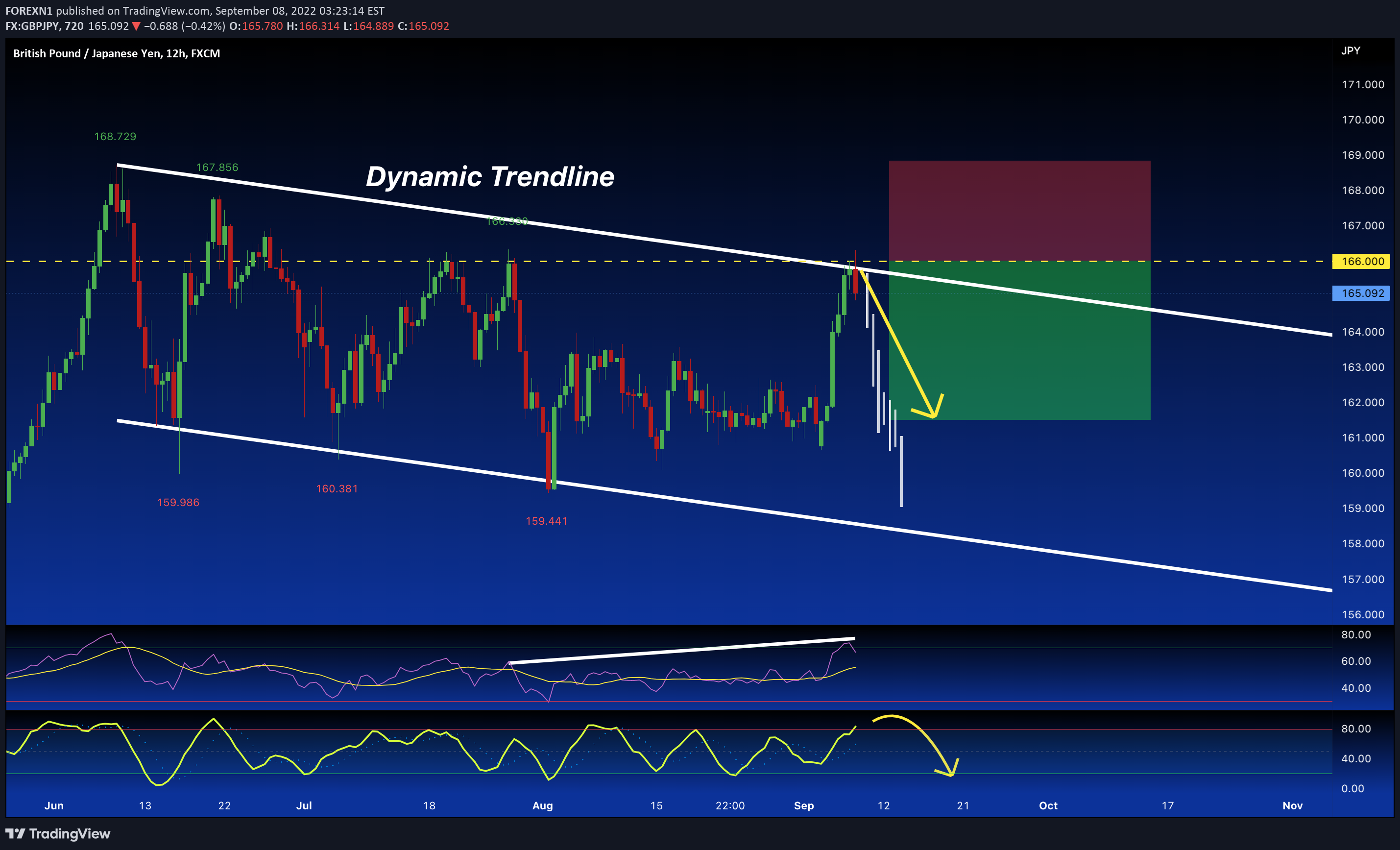 FX:GBPJPY Idea Chart Image by FOREXN1
