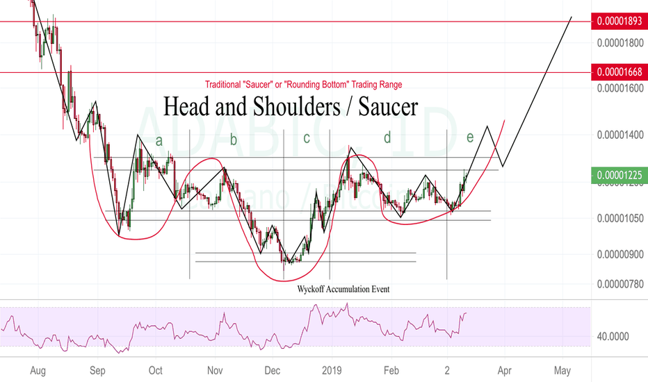 ADA Head and Shoulders Wyckoff Accumulation Event