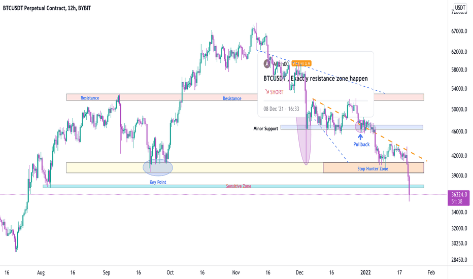BTCUSDT, Prices are breaking a very important range