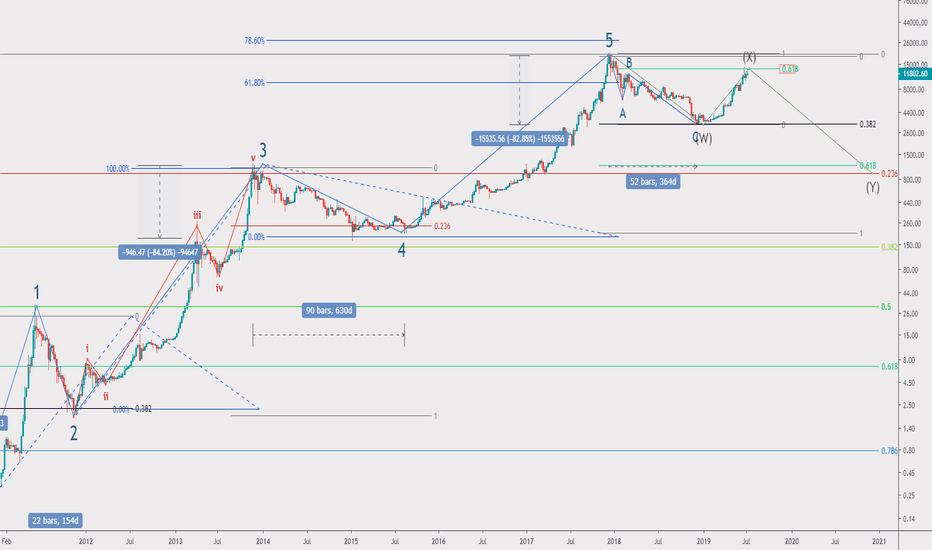 Revealing the 10 years Elliot cycle of Bitcoin