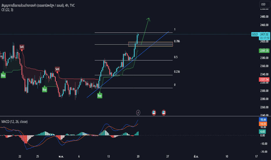 💡 XAUUSD: การวิเคราะห์ทองคำวันที่ 20 พฤษภาคม