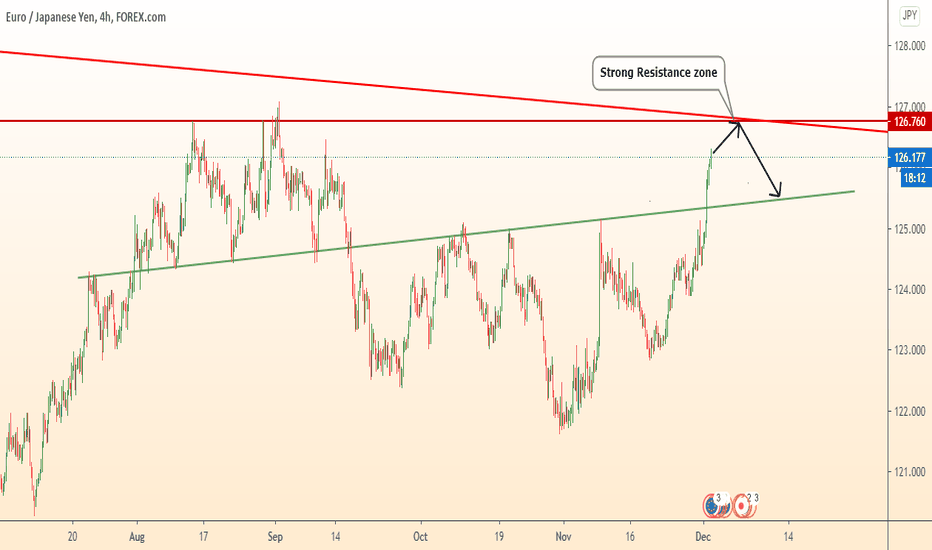 EURJPY near strong resistance - fall