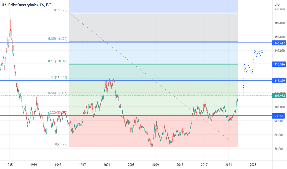 If the DXY were to bubble.