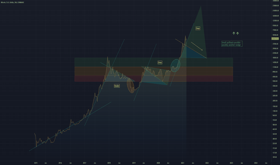 Bitcoin Ammo for Another Run BTCUSD