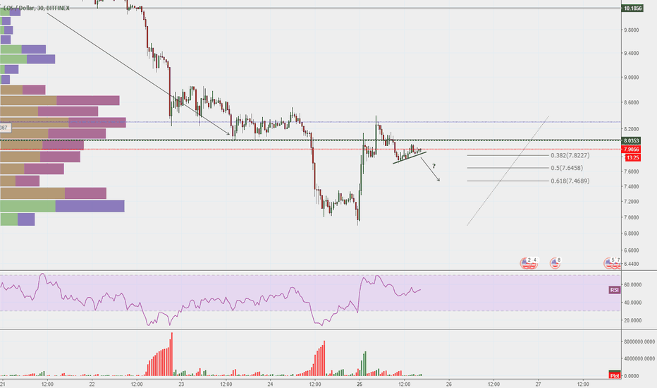 EOS rally looks weak