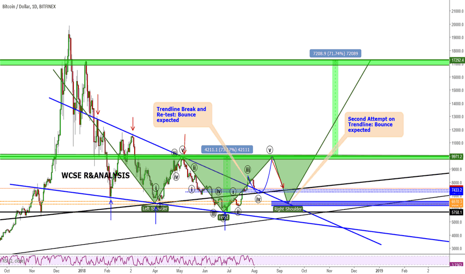 BTC Potential Inverse Head & Shoulder with target @ 17,000usd