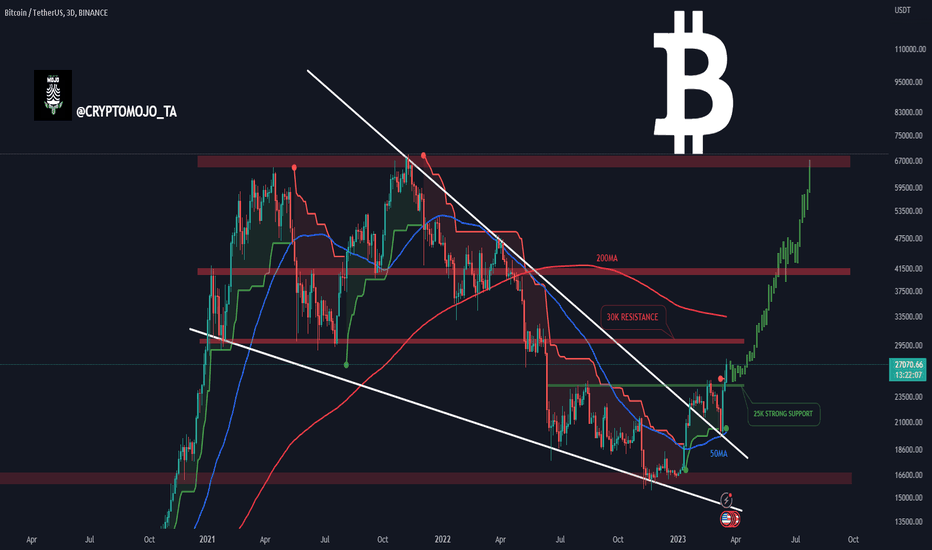 #BTC ready to go long, pay attention!