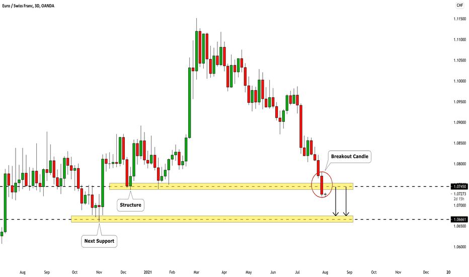 EURCHF: Breakout & What is Next 🇪🇺🇨🇭