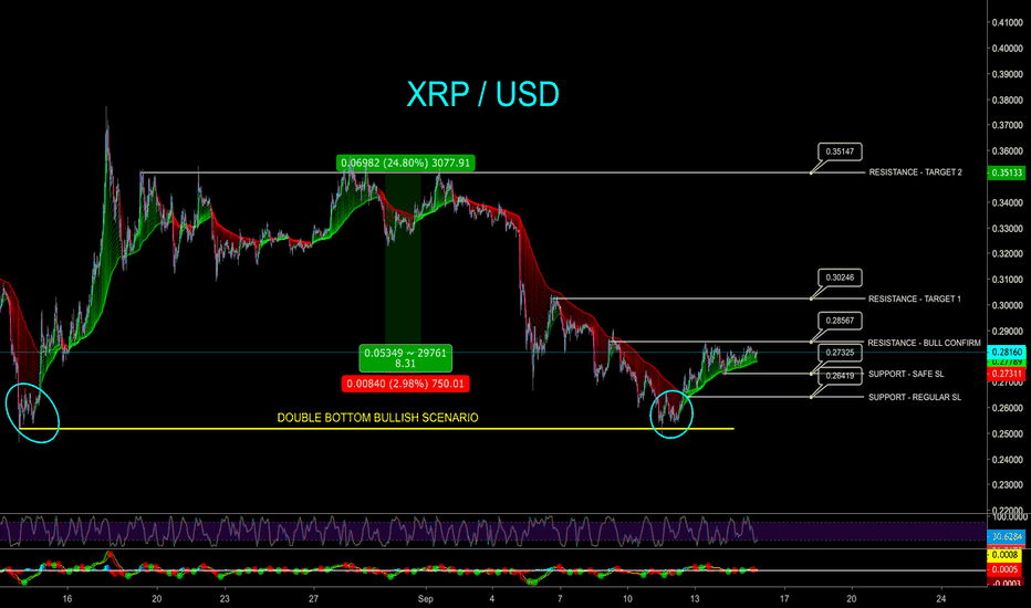 XRP SHORT TERM TRADE ON 24.8% POTENTIAL PROFIT - CryptoManiac101
