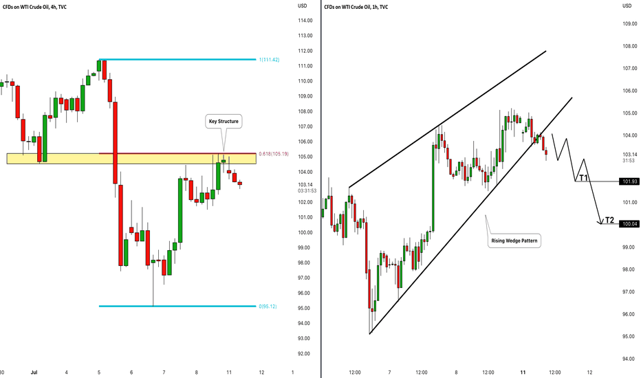 CRUDE OIL (WTI) Very Bearish Outlook 🛢