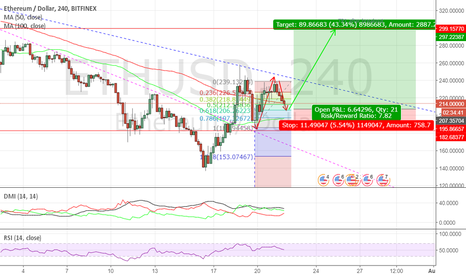 ETHUSD Its getting ready to breakthrough!