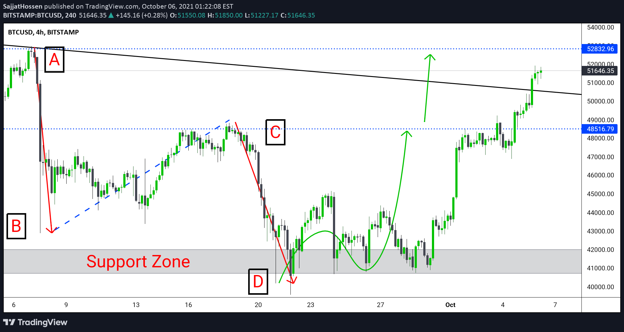 BITSTAMP:BTCUSD Idea Chart Image by SajjatHossen