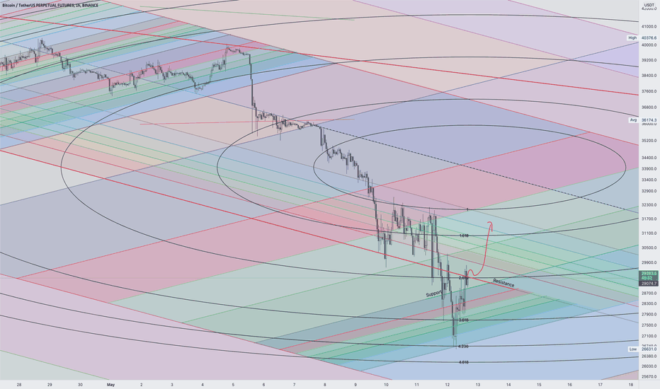 BTC find its temporary bottom