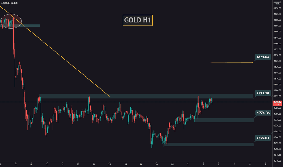 Gold against resistance | Is it going to breakout?