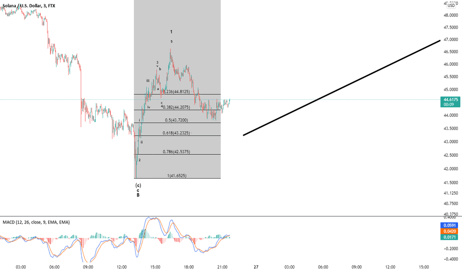 Evening Update:   3 Minute Chart