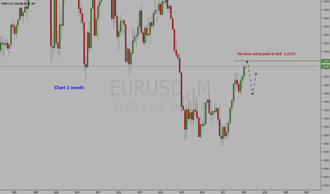 Currency Euro/ Dollar = (Futures 6E) = Sell