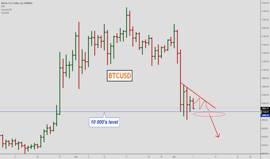 BTCUSD, We are close to the Strong Level!