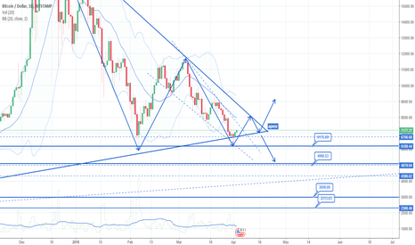 BTCUSD Update