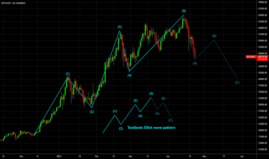 🔥 Bitcoin Elliot Wave Pattern: Corrective Wave