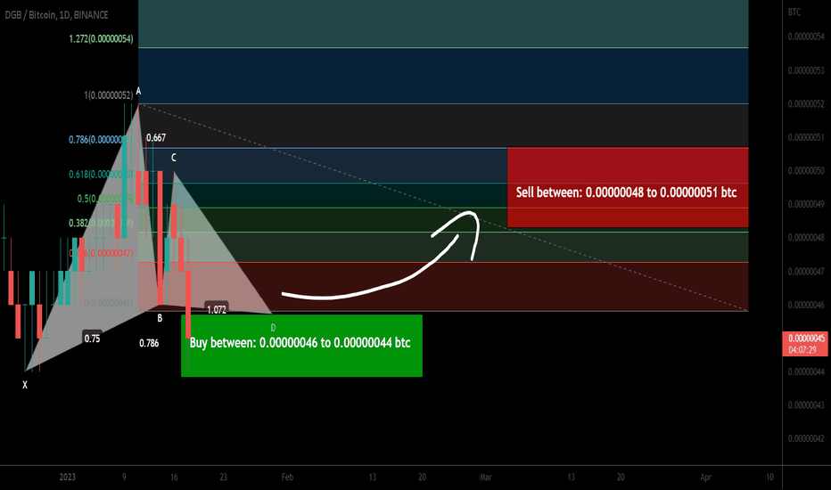 DigiByte ( DGB ) formed bullish Gartley for upto 15.50% move