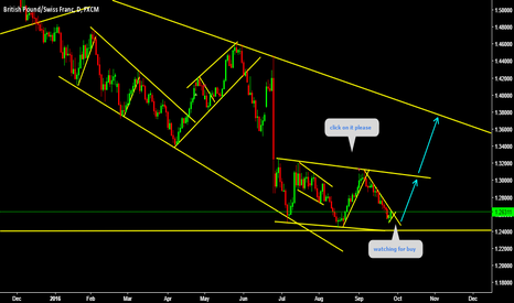 GBPCHF Watching for buy 