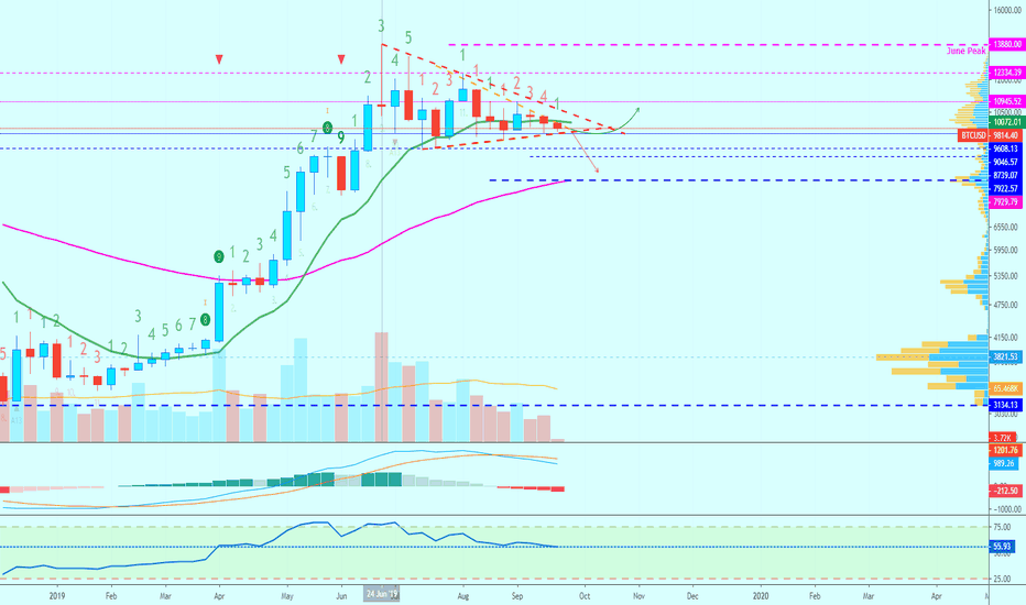 Bitcoin Weekly Closes Below EMA10 | Bear Mode ON! | $7,929?