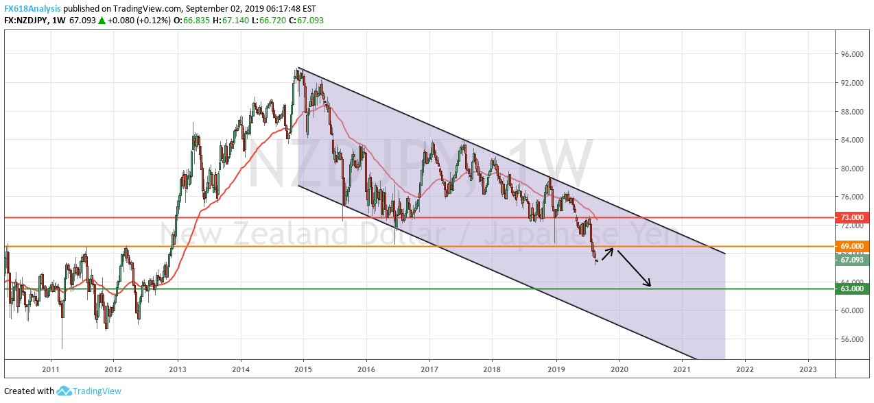 FX:NZDJPY Idea Chart Image by FX618Analysis