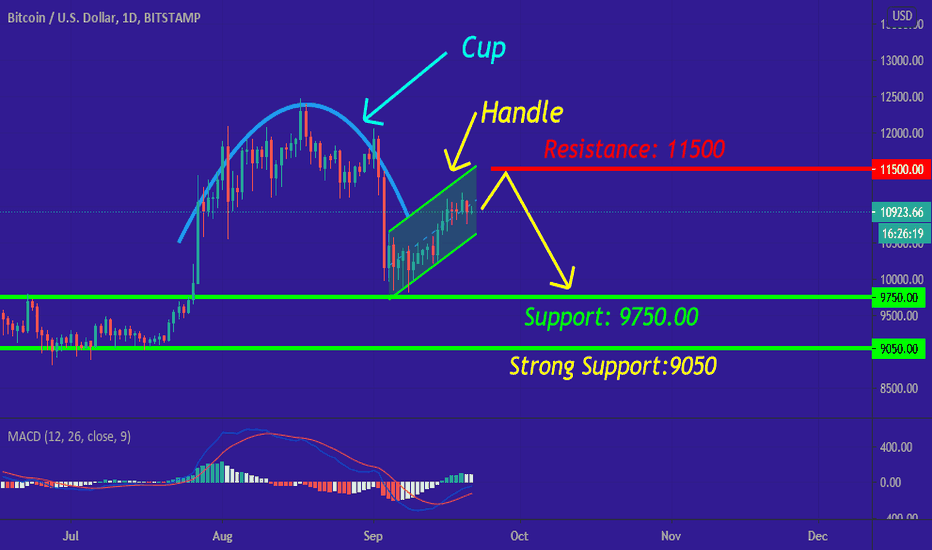 BTC/USD  IN COMING DAYS