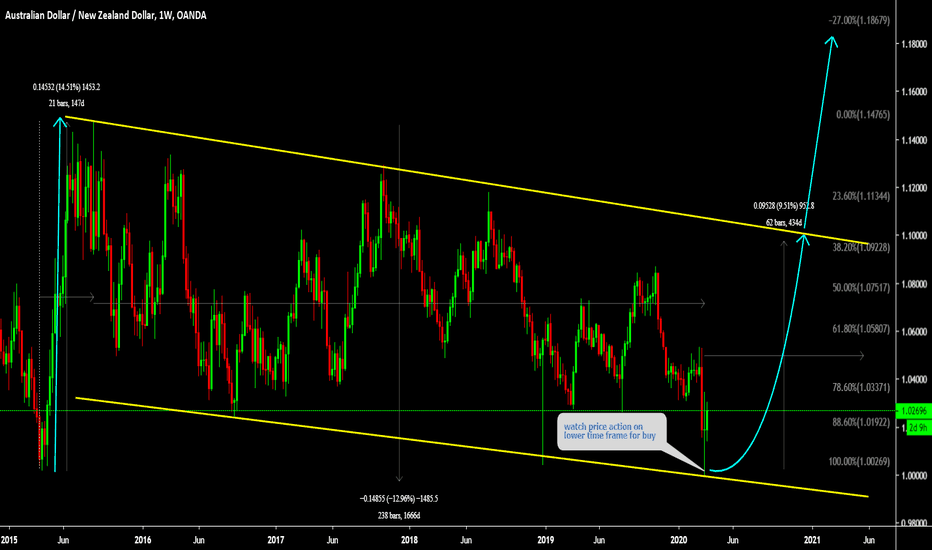 AUDNZD Watch price action for long 