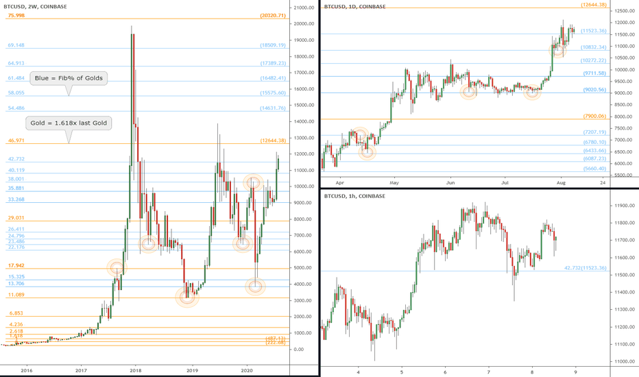 12644 and 38 cents: that is Bitcoin's next target on Genesis Fib