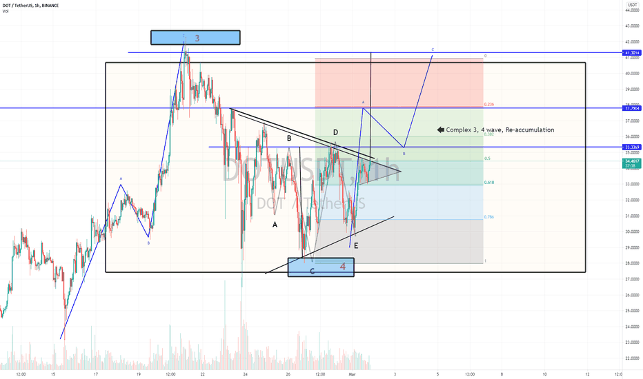 DOT.USDT (Y21.P1.E1).Nice structure