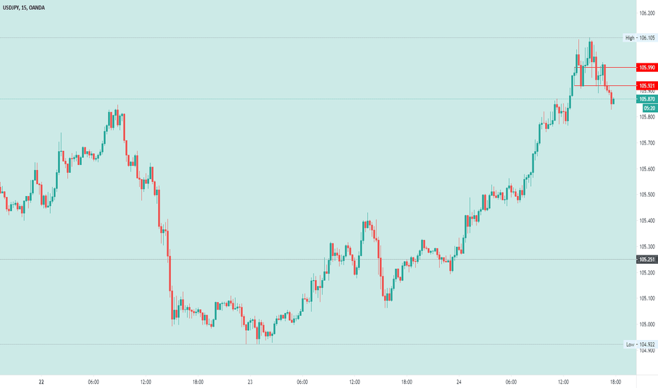 USDJPY double top. 