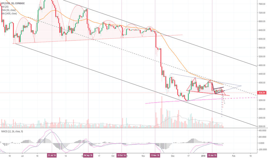 Three Formations Point To More Downside For Bitcoin! (BTC)