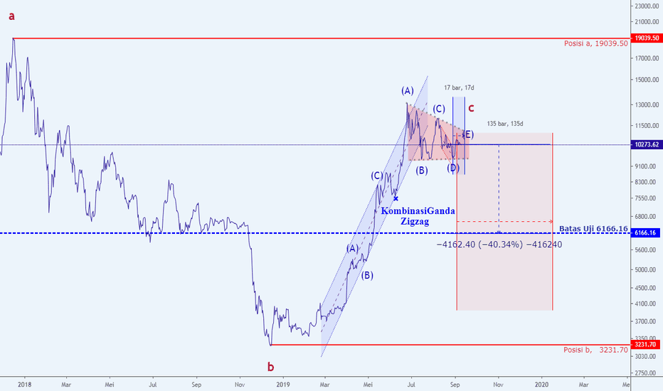 BTCUSDT : NeoWave, Harga bitcoin akan jatuh - Akhir 2019!!!