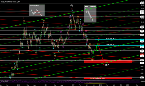 DXY - Expect a correction