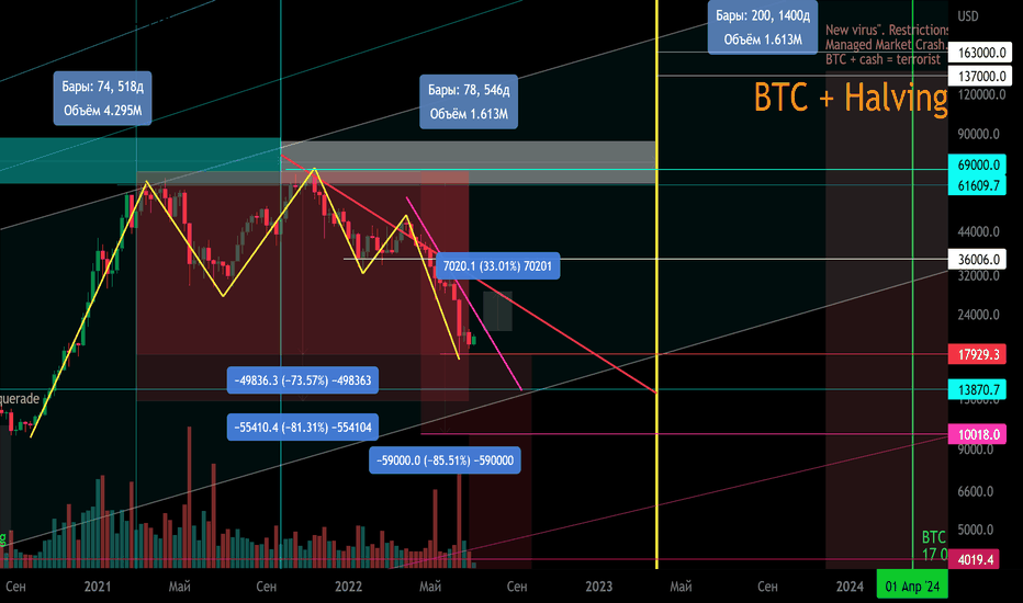 BTC/USD Просто сравнение % с снижением в 2013-2015