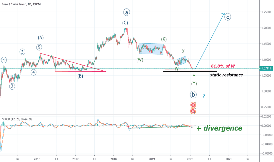 EURCHF,analysis,amazing setup is coming