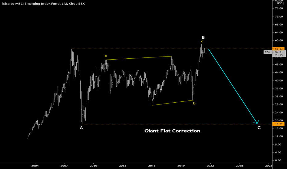 EEM. Emerging markets could drop within the last leg down