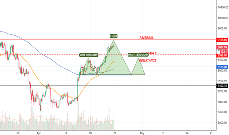 BTC Head and shoulders below the previous high