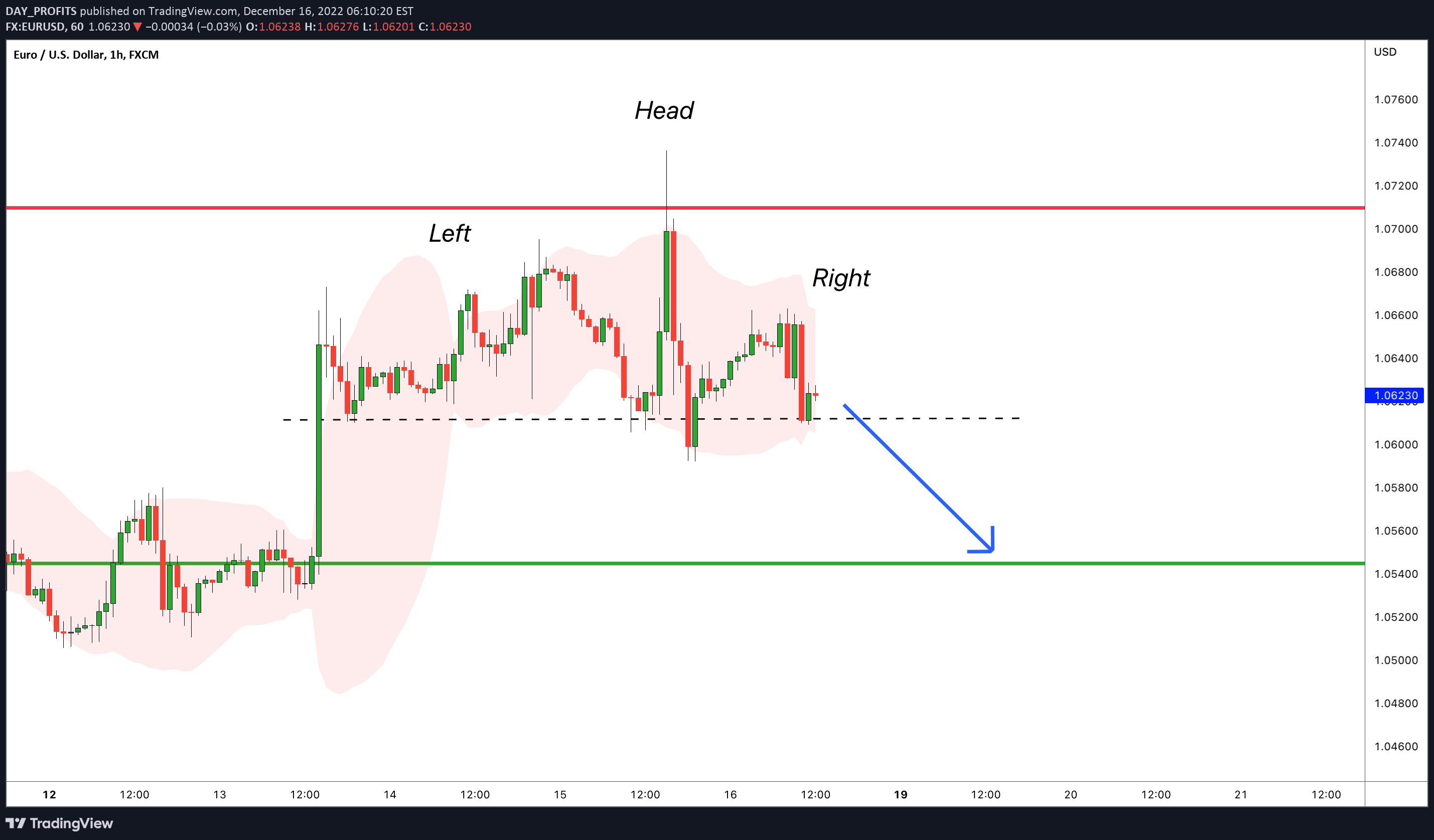 FX:EURUSD Idea Chart Image by DAY_PROFITS