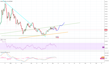 BTC so far on track, bounce back to 9-10k in a week or two